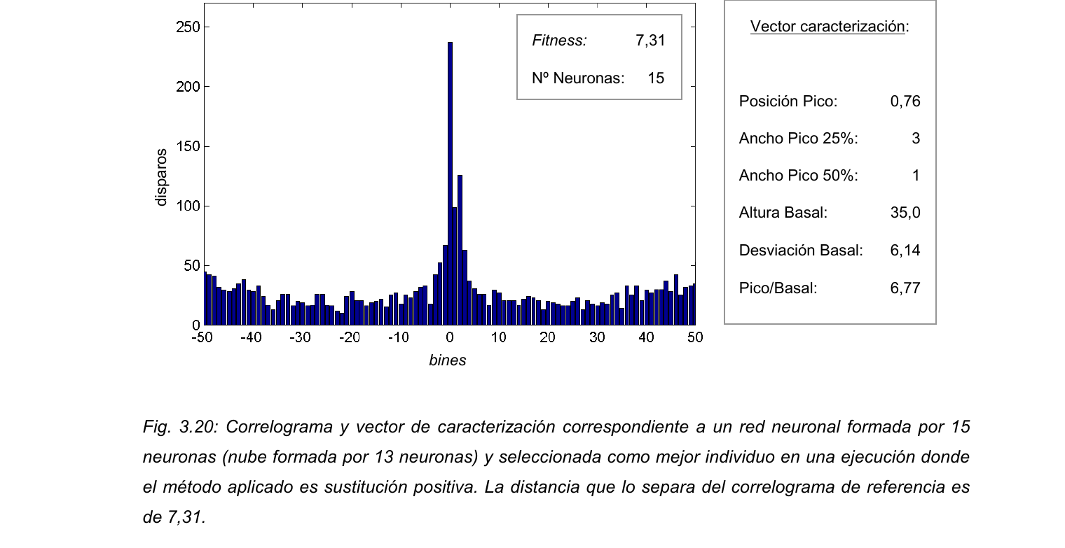 Correlograma cruzado de una red con 15 neuronas, con un pico de disparos sincronizados en torno al retardo cero y su vector de caracterización