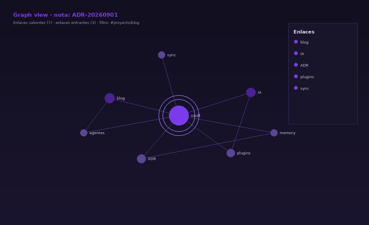 Vista de grafo de Obsidian con las notas del proyecto y sus enlaces