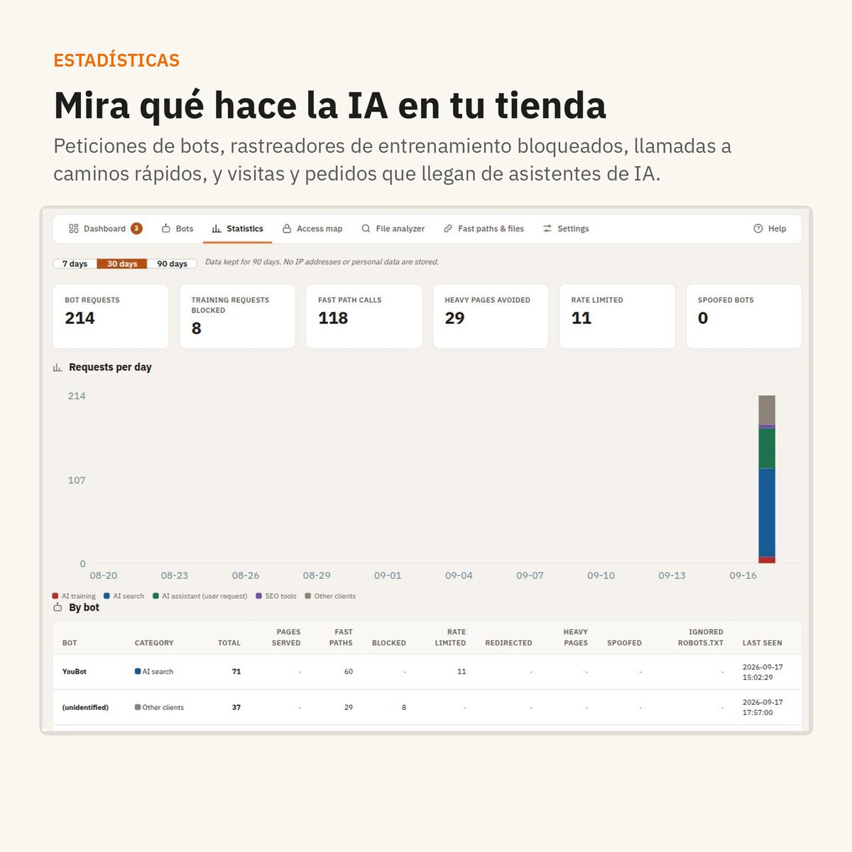 Captura de estadísticas de AI Friendly con actividad diaria, categorías de bots y peticiones por bot.